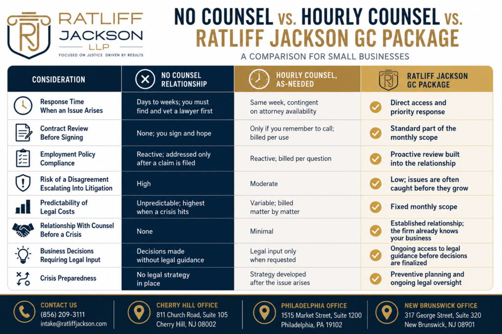 small business general counsel package comparison, no counsel versus hourly counsel versus GC package