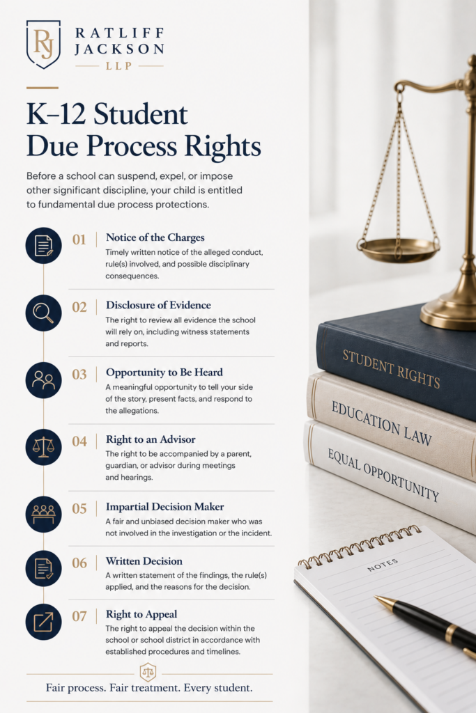 New Jersey education lawyers infographic explaining K–12 student due process rights during school discipline proceedings, including notice, evidence, hearings, and appeals.