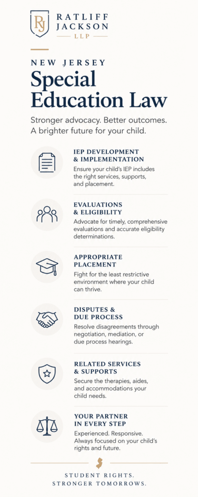 New Jersey special education lawyers infographic explaining IEPs, evaluations, FAPE, the least restrictive environment, due process hearings, and student rights.