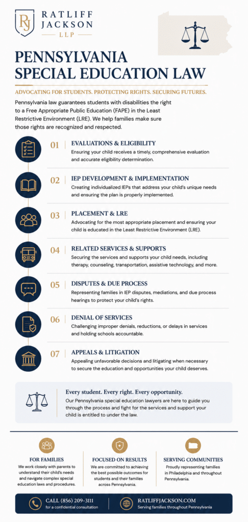 Pennsylvania special education lawyers infographic explaining IEPs, evaluations, FAPE, the least restrictive environment, due process hearings, and student rights.